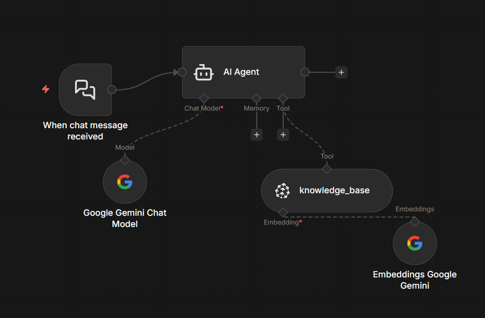 Knowledge query workflow showing RAG-powered chat interface with Gemini 2.5 Pro